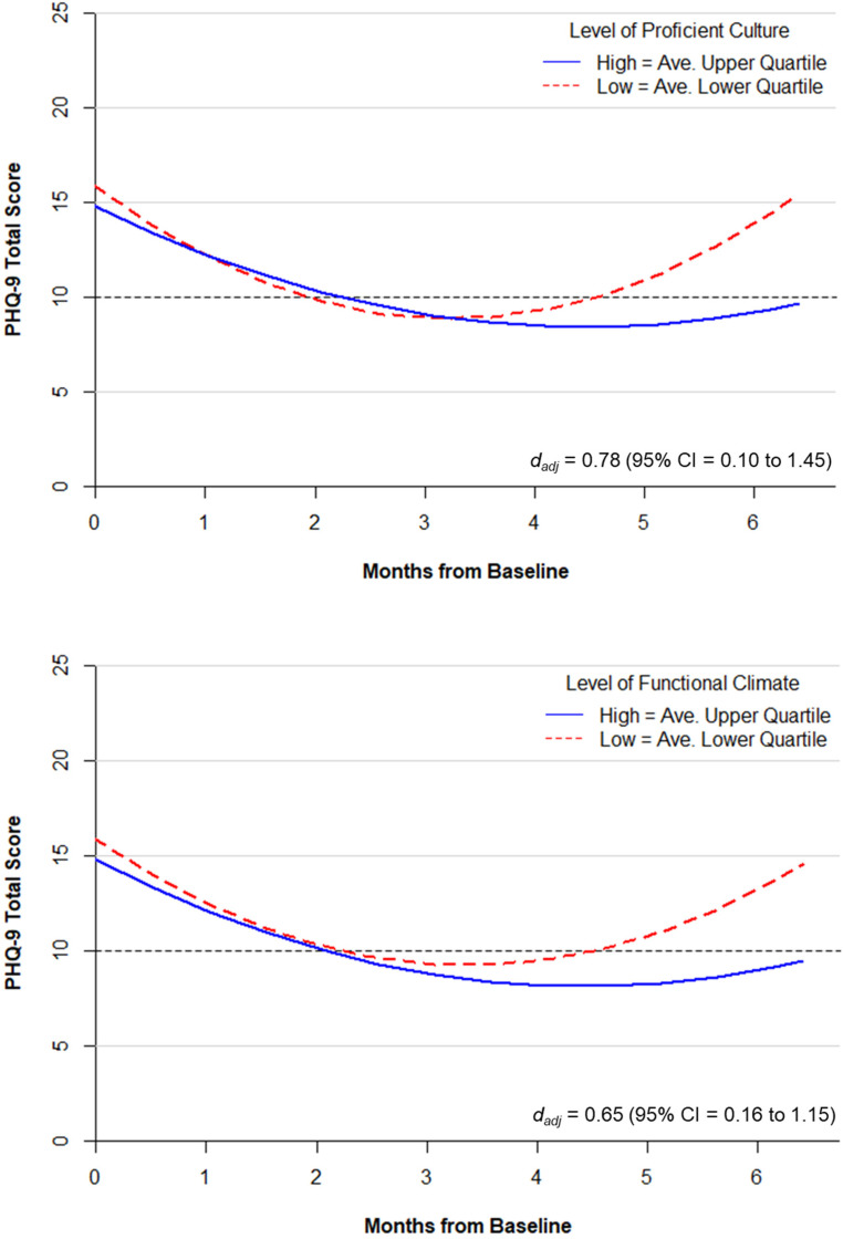 Association of organizational culture and climate with variation in the clinical outcomes of collaborative care for maternal depression in community health centers.