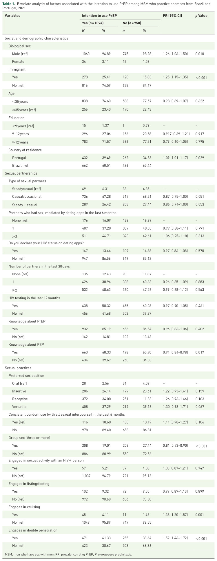 Intention to use PrEP among men who have sex with men and engage in chemsex: an international descriptive study.