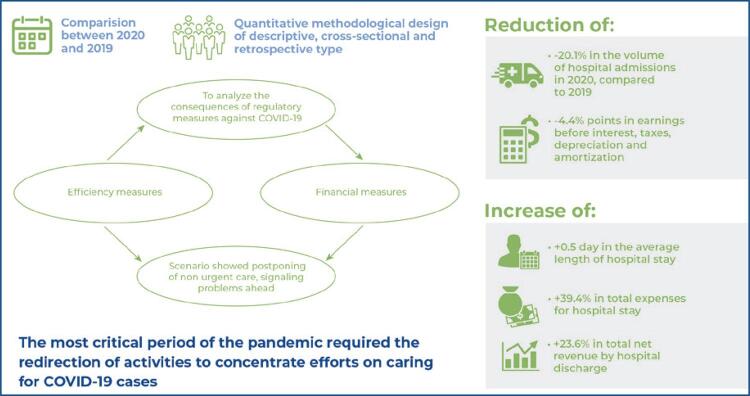 Impacts of the COVID-19 pandemic on private hospitals in Brazil.