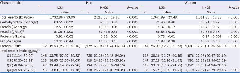 Association between plant protein intake and grip strength in Koreans aged 50 years or older: Korea National Health and Nutrition Examination Survey 2016-2018.