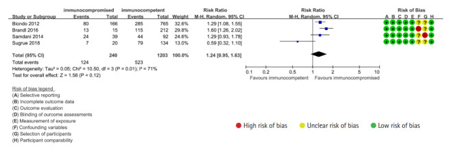 Comparative outcomes of acute colonic diverticulitis in immunocompromised versus immunocompetent patients: a systematic review and meta-analysis.