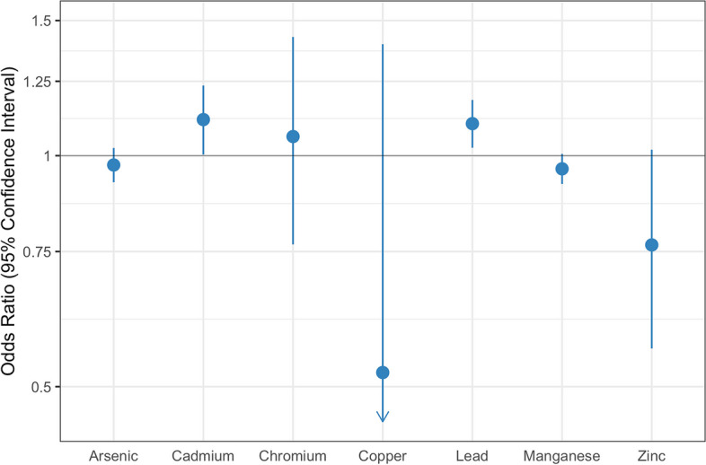 Toxic metal mixtures in private well water and increased risk for preterm birth in North Carolina.