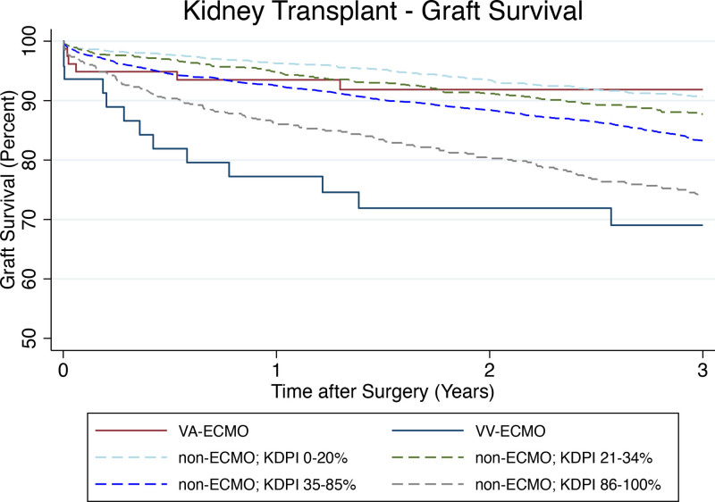 Assessing Kidney Transplantation Using ECMO-Supported Donors Within a KDPI-Based Allocation System.