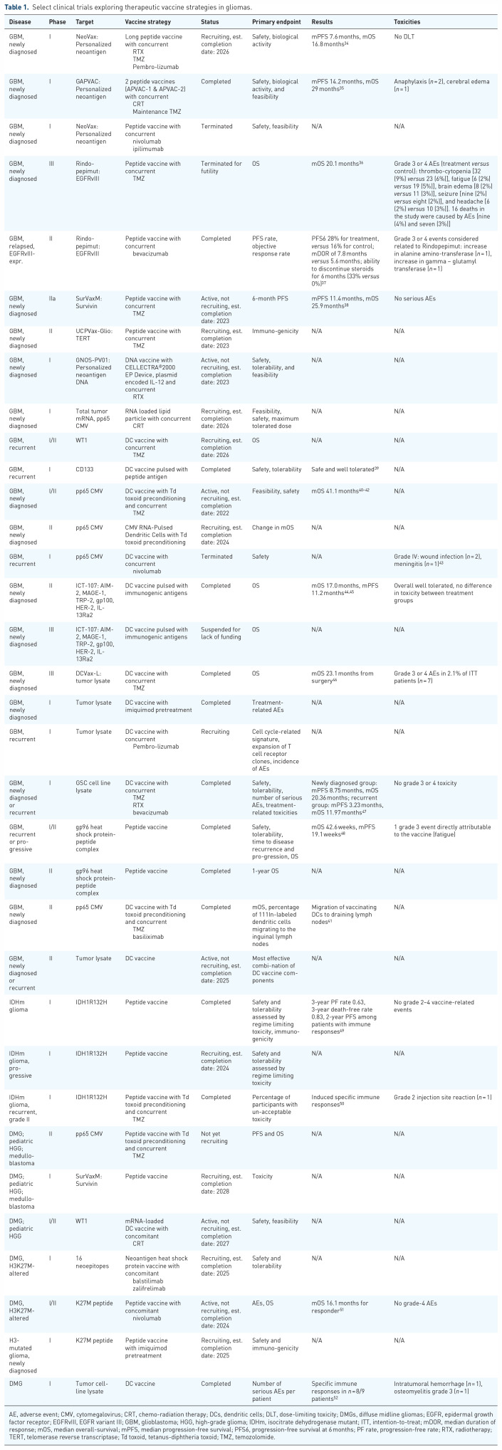 Cancer vaccine strategies for the treatment of diffusely infiltrating gliomas.