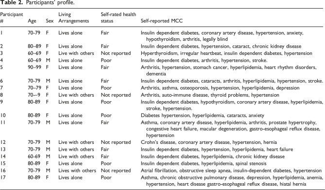 Self-regulatory coping among community dwelling older adults with multiple chronic conditions.