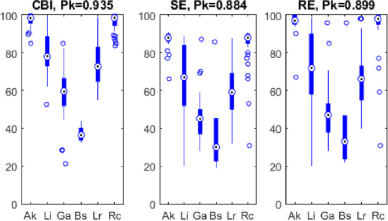 Signal processing and machine learning algorithm to classify anaesthesia depth.