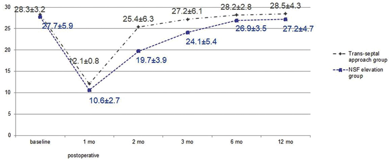 Long-term Recovery Patterns of Olfactory Function after Trans-sphenoidal Approach with Nasoseptal Flap Elevation.