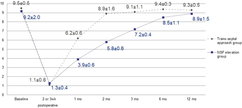 Long-term Recovery Patterns of Olfactory Function after Trans-sphenoidal Approach with Nasoseptal Flap Elevation.