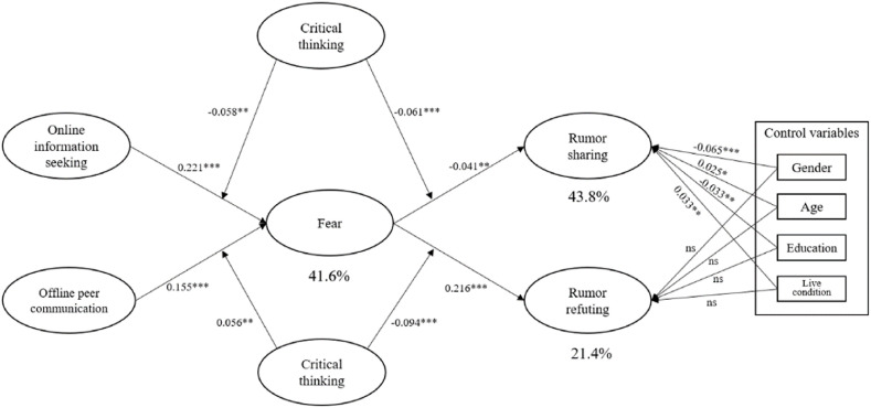 Exploring rumor behavior during the COVID-19 pandemic through an information processing perspective: The moderating role of critical thinking