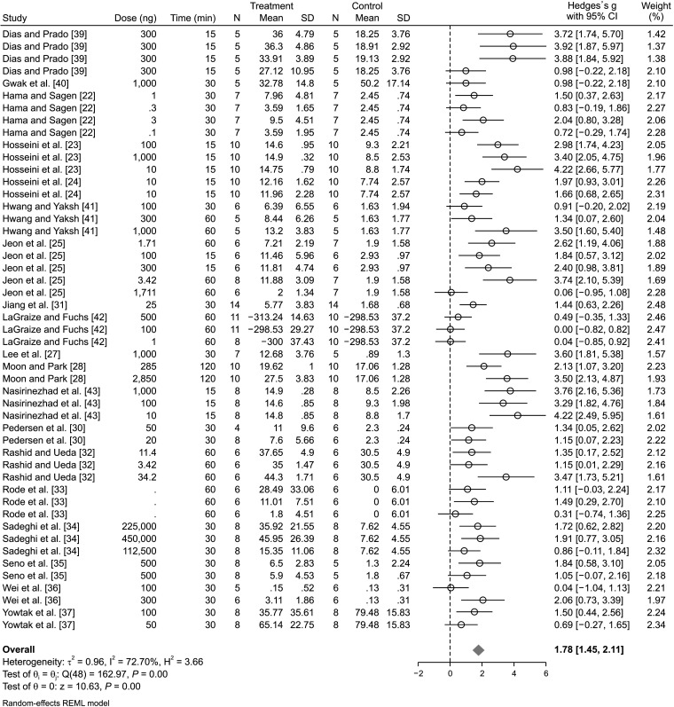 Muscimol as a treatment for nerve injury-related neuropathic pain: a systematic review and meta-analysis of preclinical studies.