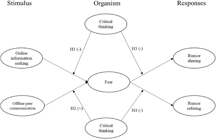 Exploring rumor behavior during the COVID-19 pandemic through an information processing perspective: The moderating role of critical thinking