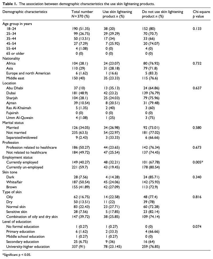 Women's knowledge, perception, practice, and experience of using of skin-lightening products in the United Arab Emirates (UAE): A cross-sectional survey.