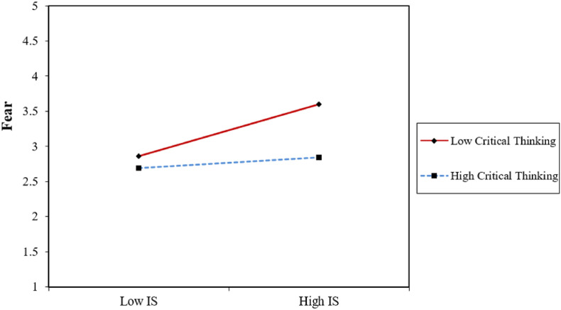 Exploring rumor behavior during the COVID-19 pandemic through an information processing perspective: The moderating role of critical thinking