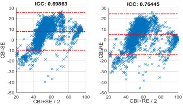 Signal processing and machine learning algorithm to classify anaesthesia depth.