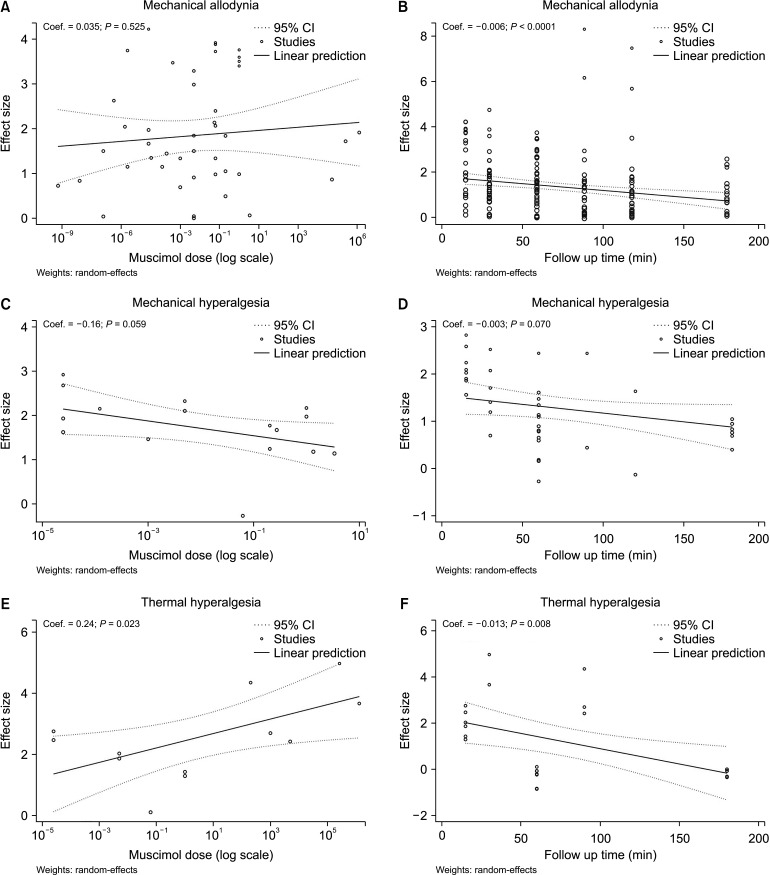 Muscimol as a treatment for nerve injury-related neuropathic pain: a systematic review and meta-analysis of preclinical studies.