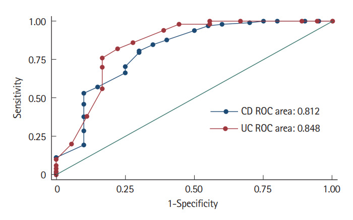 Serum albumin is the strongest predictor of anti-tumor necrosis factor nonresponse in inflammatory bowel disease in resource-constrained regions lacking therapeutic drug monitoring.