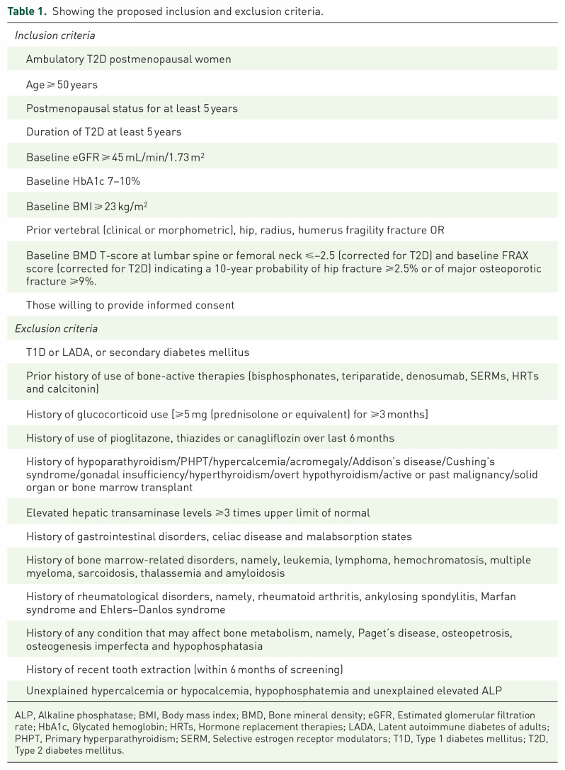 Efficacy of zoledronate, denosumab or teriparatide in postmenopausal women with type 2 diabetes mellitus at high risk of fragility fractures: protocol of an open, blinded endpoint randomized controlled pilot trial.