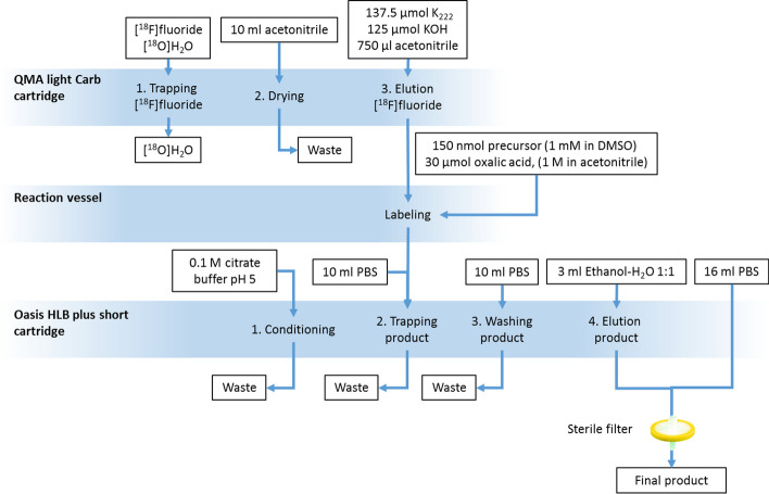 Good practices for the automated production of 18F-SiFA radiopharmaceuticals