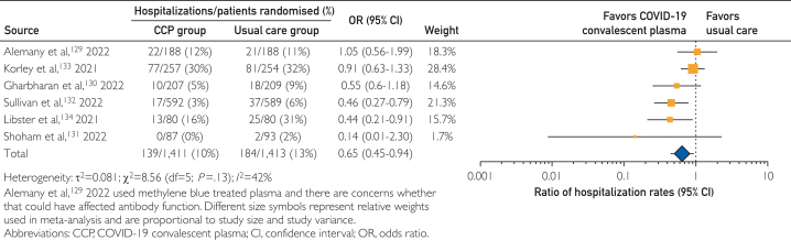 Rates Among Hospitalized Patients With COVID-19 Treated With Convalescent Plasma: A Systematic Review and Meta-Analysis