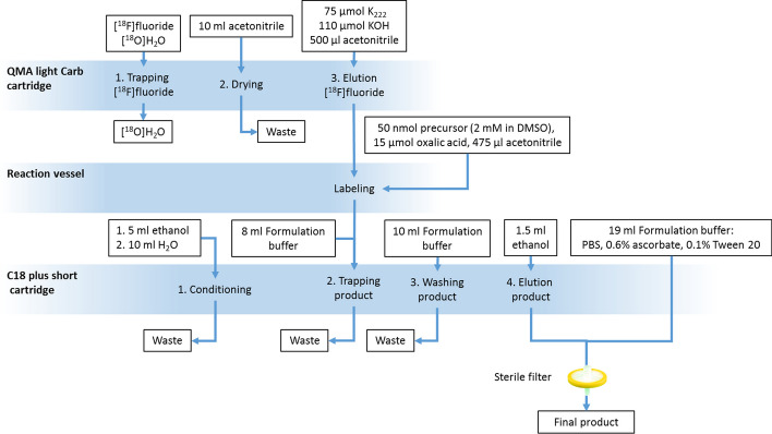 Good practices for the automated production of 18F-SiFA radiopharmaceuticals