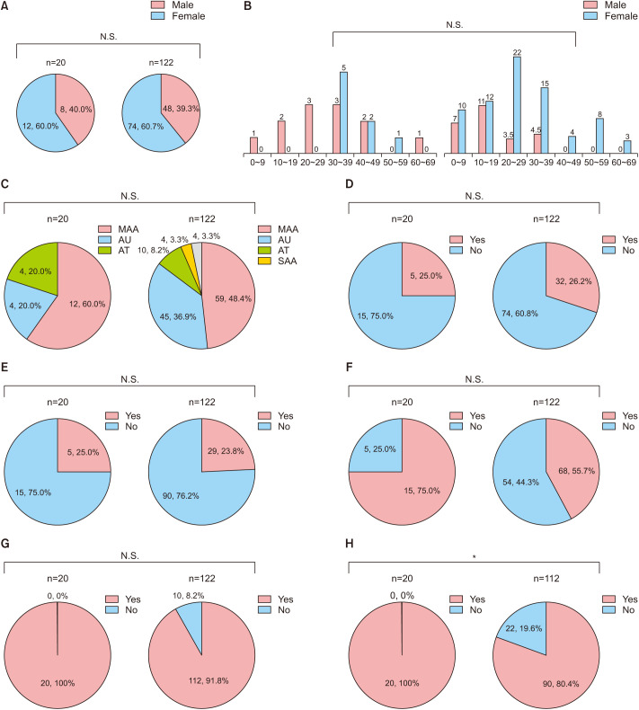 Clinical Findings, Response to Steroid Treatment, and Recurrence Rate in Alopecia Areata Patients with or without a Nonsynonymous Variant of Coiled-Coil Alpha-Helical Rod Protein 1.