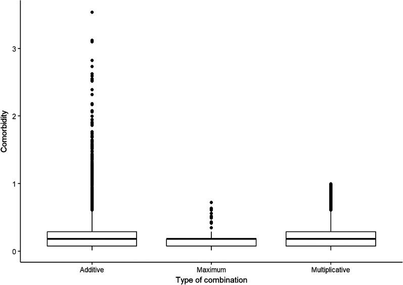 A novel comorbidity index in Italy based on diseases detected by the surveillance system PASSI and the Global Burden of Diseases disability weights.