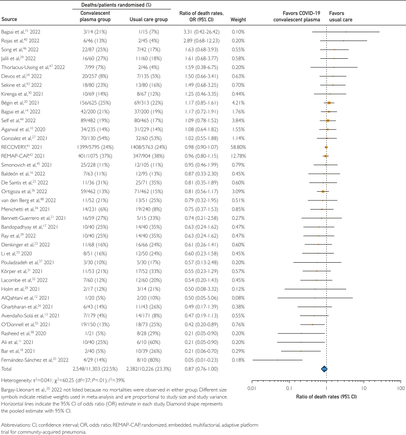 Rates Among Hospitalized Patients With COVID-19 Treated With Convalescent Plasma: A Systematic Review and Meta-Analysis