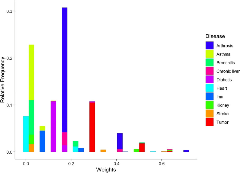 A novel comorbidity index in Italy based on diseases detected by the surveillance system PASSI and the Global Burden of Diseases disability weights.