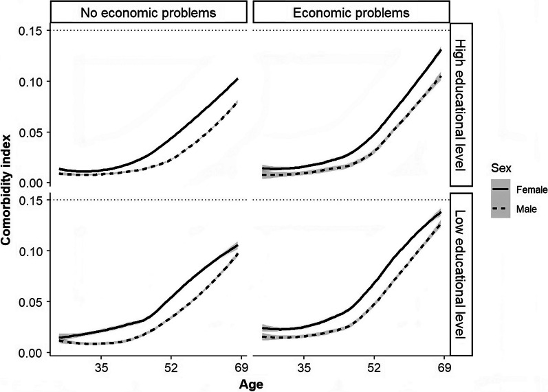 A novel comorbidity index in Italy based on diseases detected by the surveillance system PASSI and the Global Burden of Diseases disability weights.