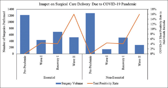 Trends of surgical-care delivery during the COVID-19 pandemic: A multi-centre study in India (IndSurg Collaboration).