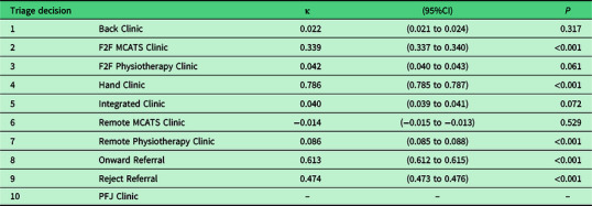 Agreement and consistency in the triaging of musculoskeletal primary care referrals by vetting clinicians using a knowledge-based triage tool.