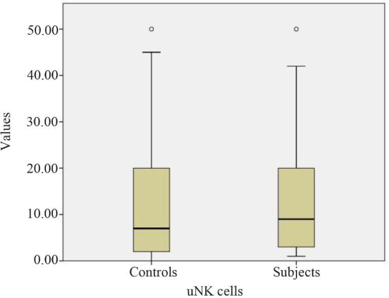 Establishment of Cut-off Values for Uterine and Peripheral Blood Natural Killer Cells During the Peri-implantation Period in Fertile Controls and Women with Unexplained Recurrent Implantation Failure.