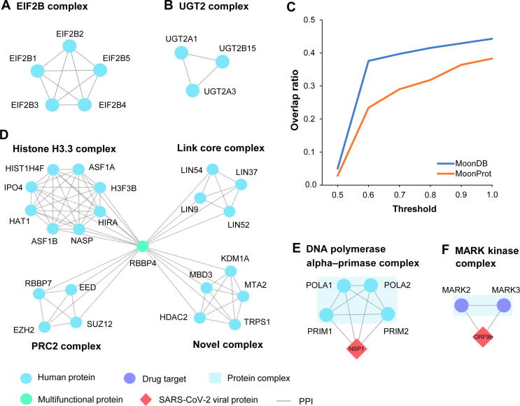 HPC-Atlas: Computationally Constructing A Comprehensive Atlas of Human Protein Complexes