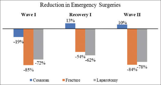 Trends of surgical-care delivery during the COVID-19 pandemic: A multi-centre study in India (IndSurg Collaboration).