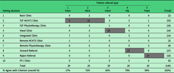 Agreement and consistency in the triaging of musculoskeletal primary care referrals by vetting clinicians using a knowledge-based triage tool.