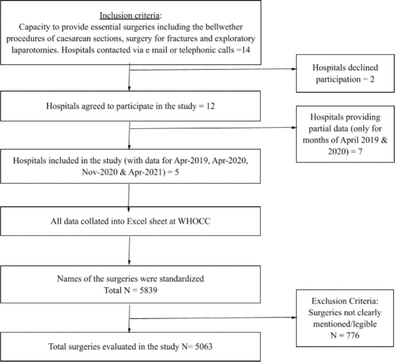 Trends of surgical-care delivery during the COVID-19 pandemic: A multi-centre study in India (IndSurg Collaboration).