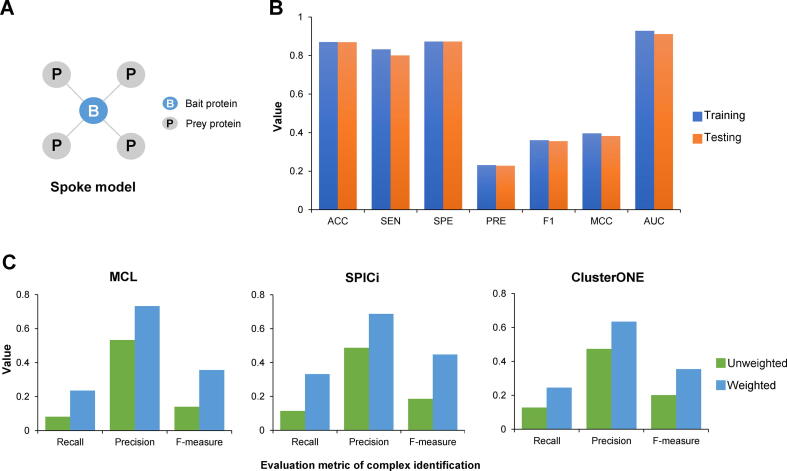 HPC-Atlas: Computationally Constructing A Comprehensive Atlas of Human Protein Complexes