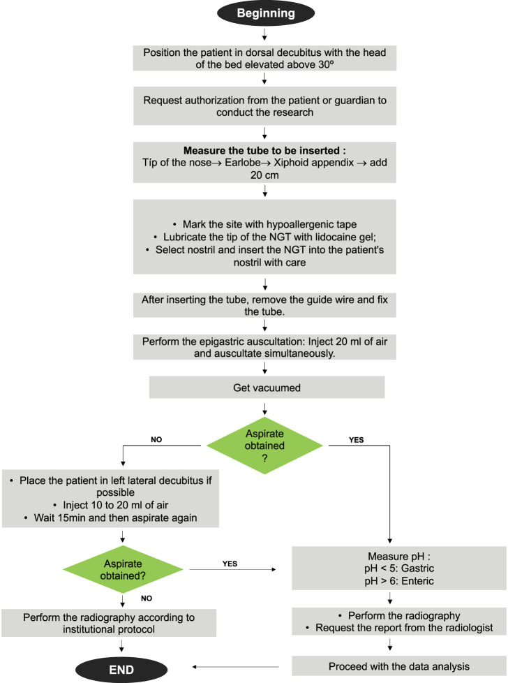 Agreement Between Epigastric Auscultation and pH Measurement in the Confirmation of Nasoenteral Tube Placement.