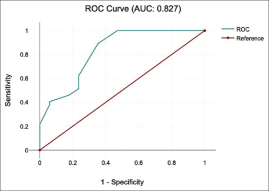 Explaining the Unexplained: Examining the Predictive Value of Semen Parameters, Sperm DNA Fragmentation and Metal Levels in Unexplained Infertility.