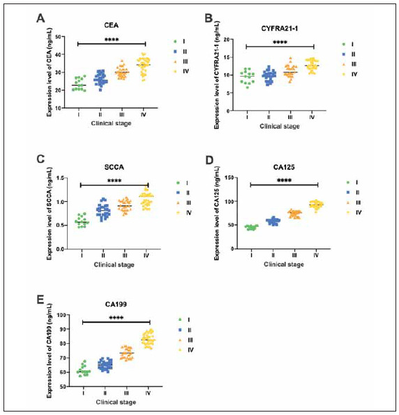 Difference of serum tumor markers in different clinical stages of elderly patients with non-small cell lung cancer and evaluation of diagnostic value.