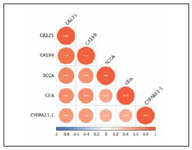 Difference of serum tumor markers in different clinical stages of elderly patients with non-small cell lung cancer and evaluation of diagnostic value.