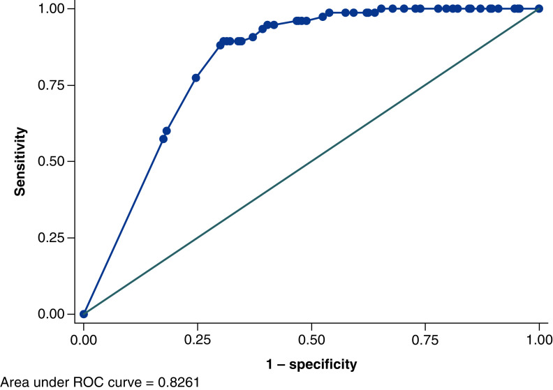 Validation of a risk prediction model for COVID-19: the PERIL prospective cohort study.