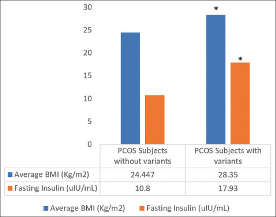 Whole Exome Sequencing Reveals Rare Variants in Genes Associated with Metabolic Disorders in Women with PCOS.