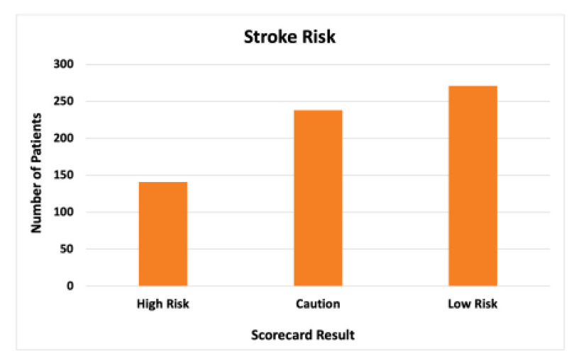 Solutions for Atrial Fibrillation Edvocacy (SAFE): Improving Awareness And Access To Afib Screening For Detection And Referral For Treatment.