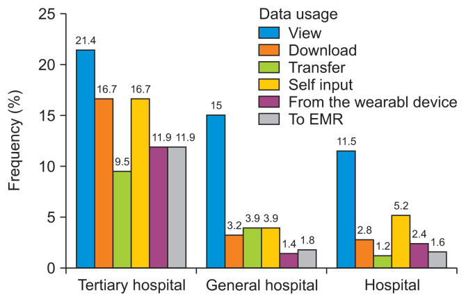 Evaluating the Landscape of Personal Health Records in Korea: Results of the National Health Informatization Survey.