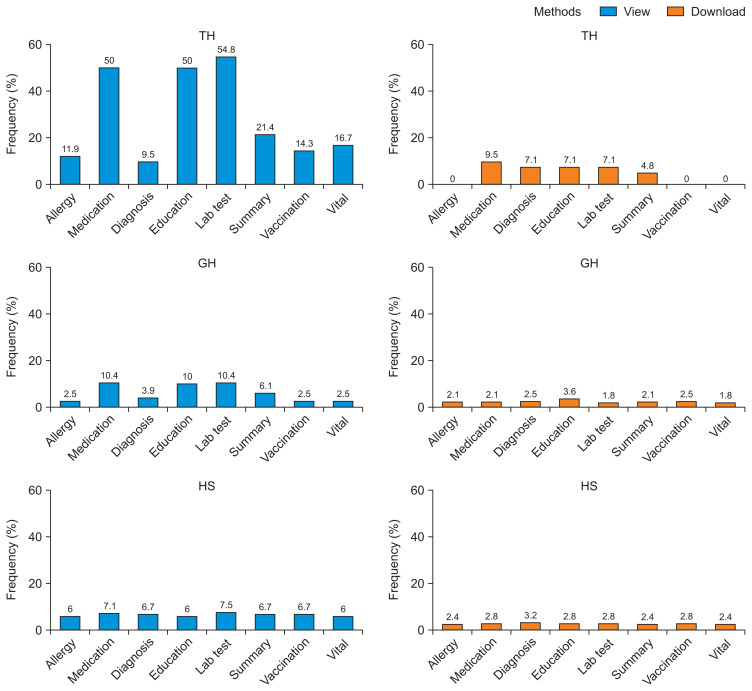 Evaluating the Landscape of Personal Health Records in Korea: Results of the National Health Informatization Survey.