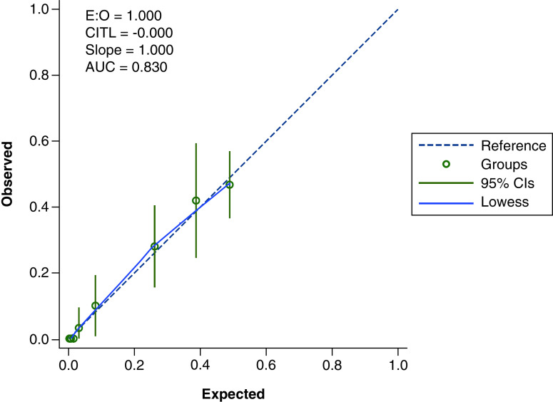 Validation of a risk prediction model for COVID-19: the PERIL prospective cohort study.