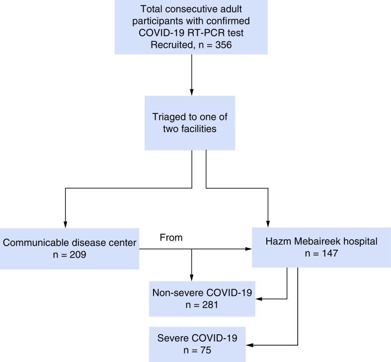 Validation of a risk prediction model for COVID-19: the PERIL prospective cohort study.