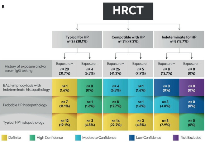 Serum Specific Antibodies Do Not Seem to Have an Additional Role in the Diagnosis of Hypersensitivity Pneumonitis.