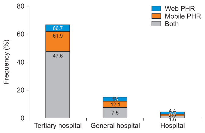 Evaluating the Landscape of Personal Health Records in Korea: Results of the National Health Informatization Survey.